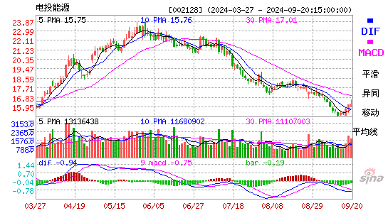 002128电投能源MACD