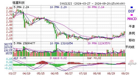 002132恒星科技MACD