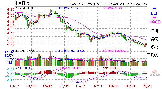 002135东南网架MACD