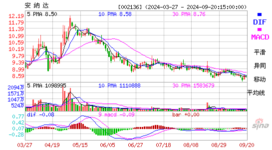 002136安纳达MACD