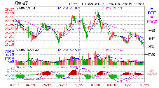 002138顺络电子MACD