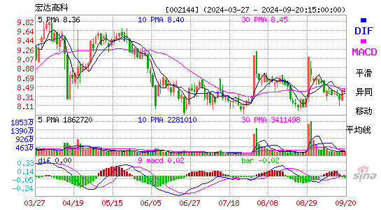 002144宏达高科MACD