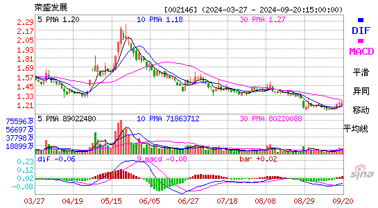 002146荣盛发展MACD