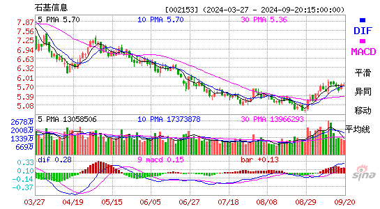 002153石基信息MACD