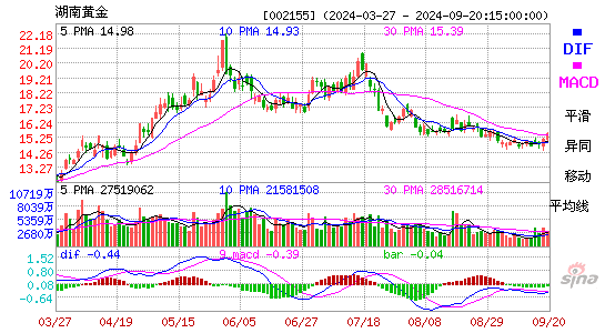 002155湖南黄金MACD