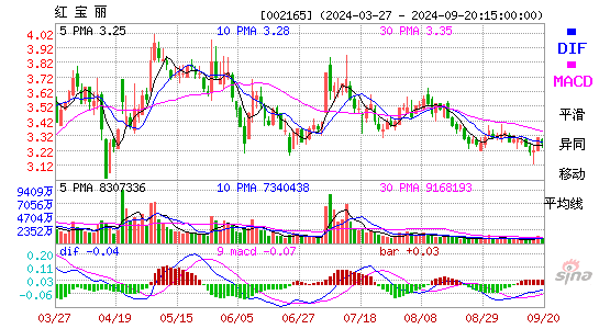 002165红宝丽MACD