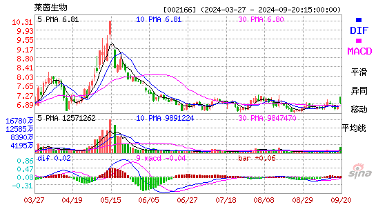 002166莱茵生物MACD