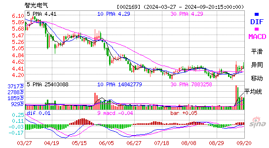 002169智光电气MACD