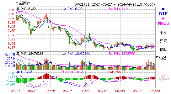 002173创新医疗MACD