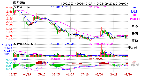 002175东方智造MACD