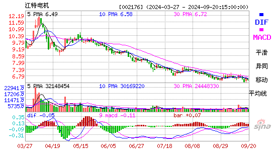 002176江特电机MACD