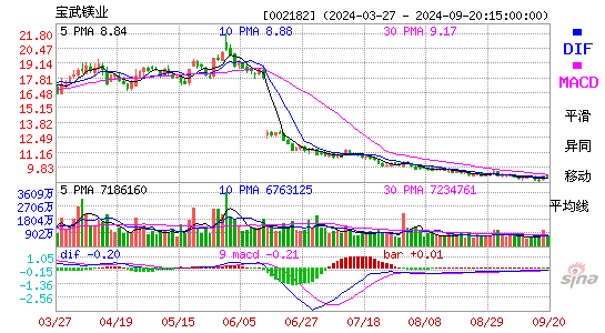 002182云海金属MACD