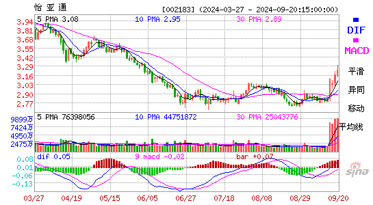 002183怡亚通MACD