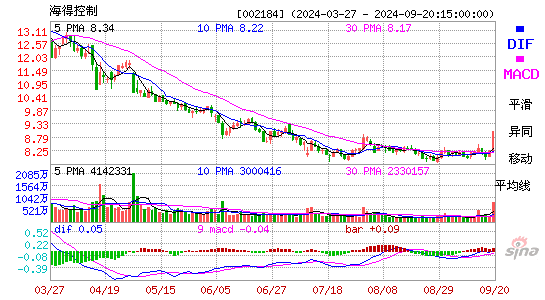 002184海得控制MACD