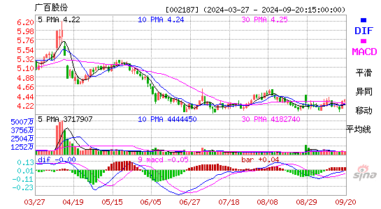 002187广百股份MACD