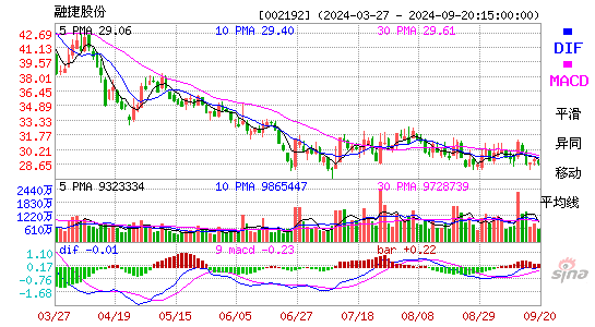 002192融捷股份MACD