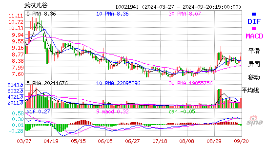 002194武汉凡谷MACD