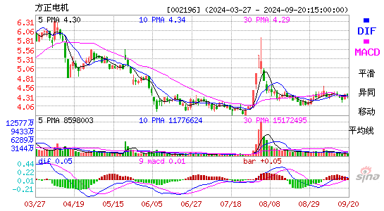 002196方正电机MACD