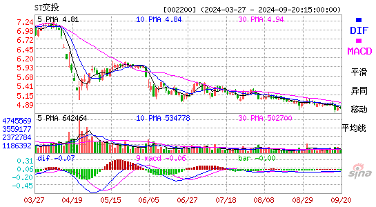 002200ST交投MACD