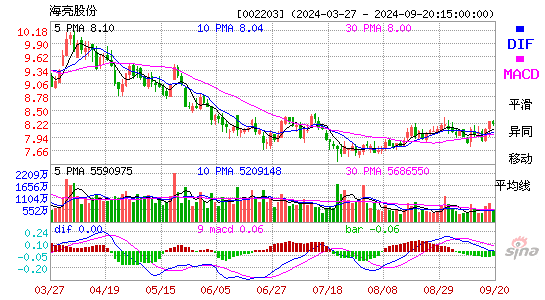 002203海亮股份MACD