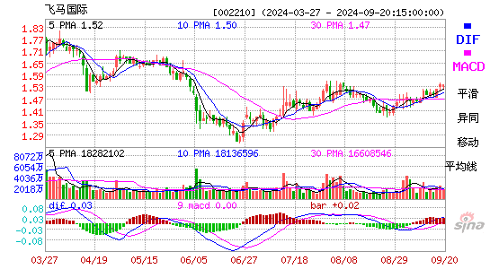 002210飞马国际MACD