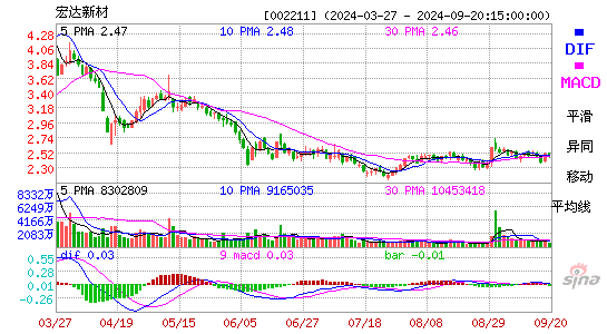 002211ST宏达MACD