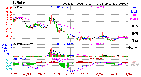 002218拓日新能MACD