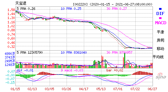 002220天宝退MACD