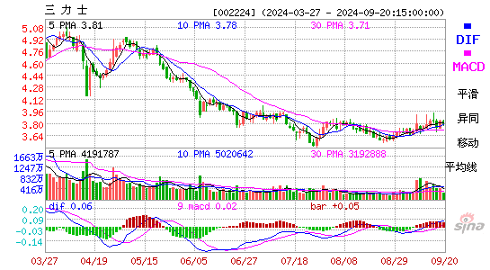 002224三力士MACD