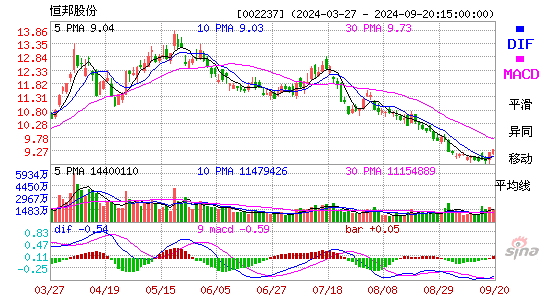 002237恒邦股份MACD