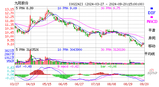 002242九阳股份MACD