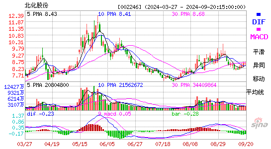 002246北化股份MACD