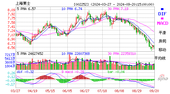 002252上海莱士MACD