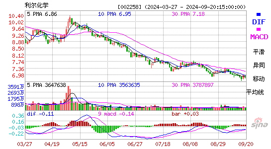 002258利尔化学MACD