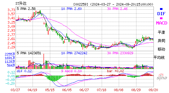 002259ST升达MACD