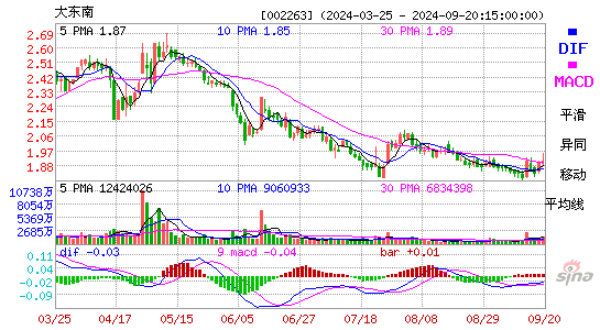 002263大东南MACD