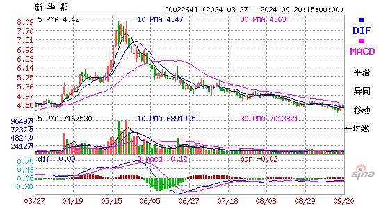 002264新华都MACD