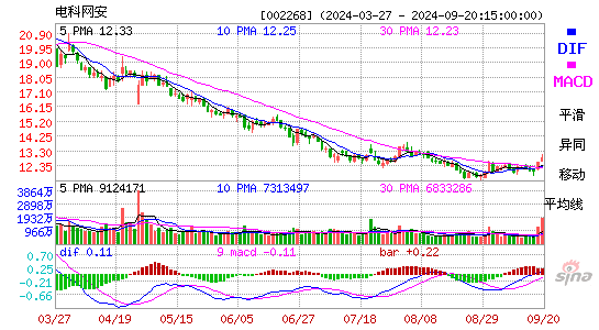 002268电科网安MACD