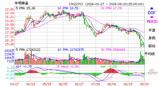 002270华明装备MACD