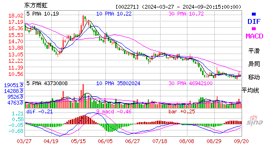 002271东方雨虹MACD