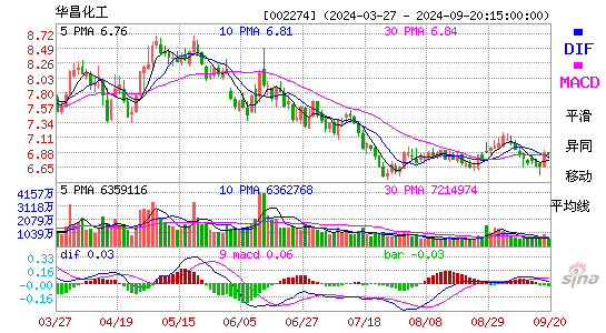 002274华昌化工MACD