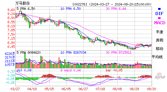 002276万马股份MACD