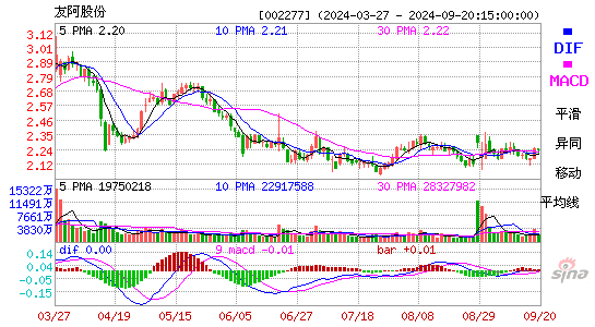 002277友阿股份MACD