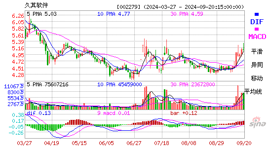 002279久其软件MACD