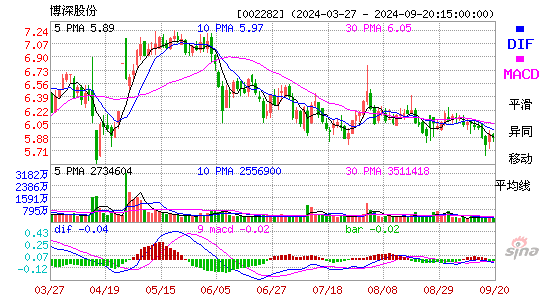 002282博深股份MACD