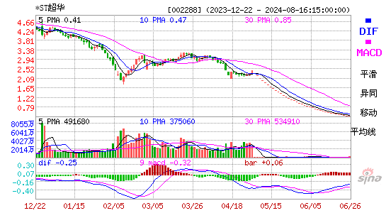 002288超华科技MACD