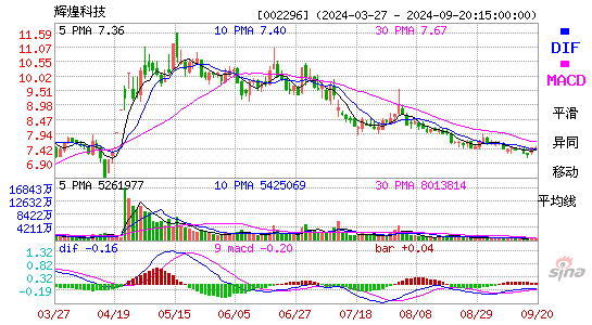 002296辉煌科技MACD