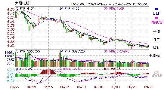 002300太阳电缆MACD