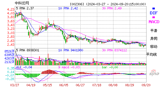 002306中科云网MACD