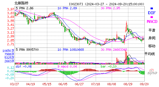 002307北新路桥MACD